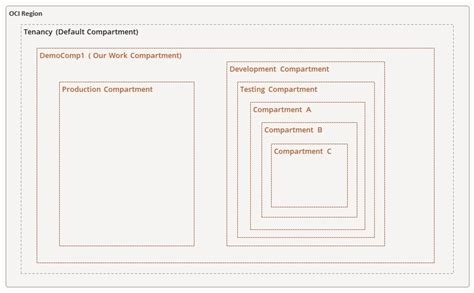 Creating Compartments for Organization
