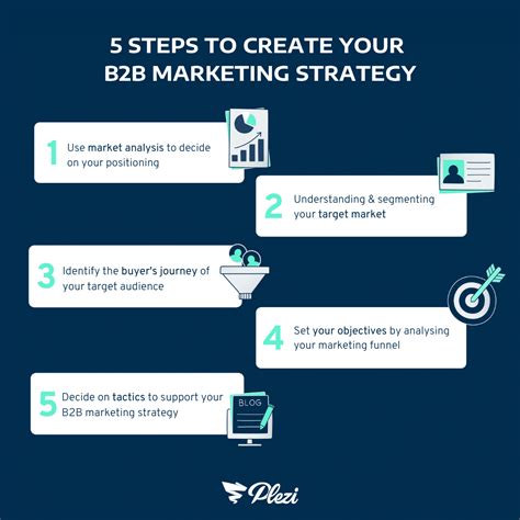 B2B Marketing Plan