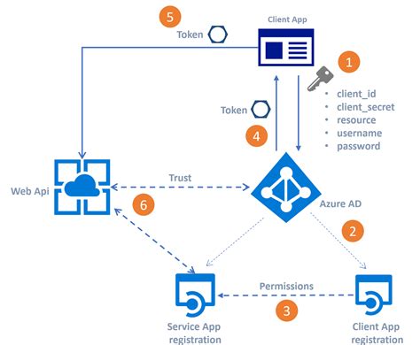 Creating a Secure API Authentication with Azure
