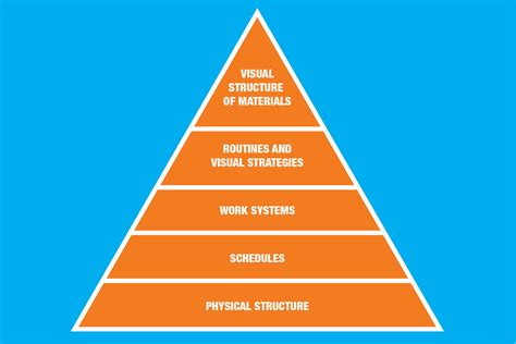 Creating a Structured and Predictable Environment