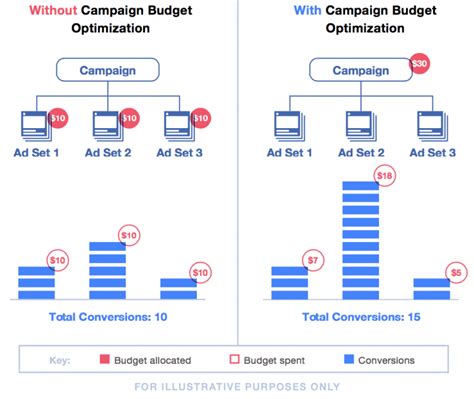Creating the Ad Set (Targeting and Budget)