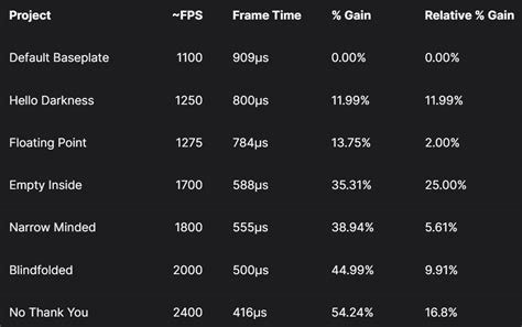 Creating the most optimized Roblox game- runs at 6000+ FPS! - #98 