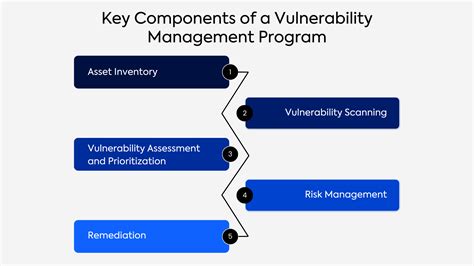 Creating vulnerabilities