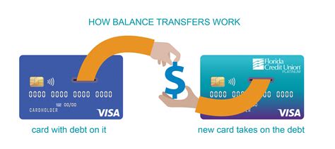 Person moving money between cards