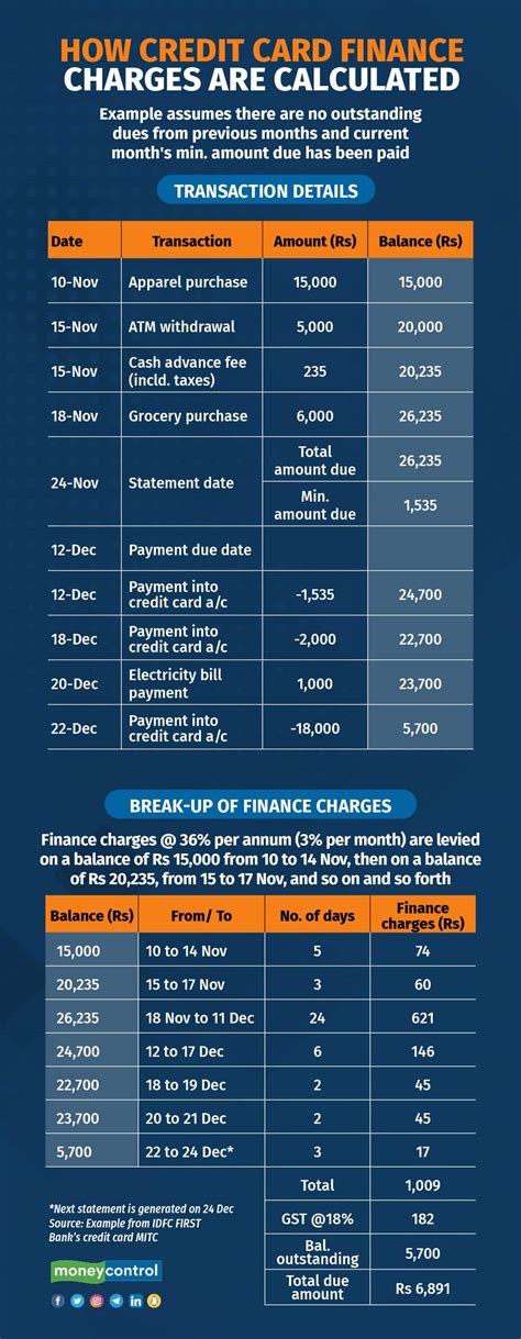 Credit Card Charges