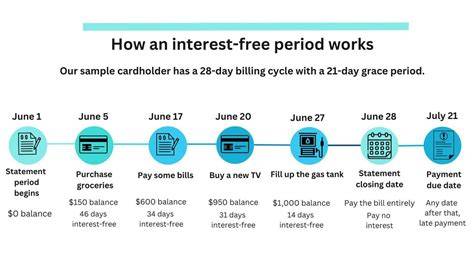 Credit card with zero percent interest