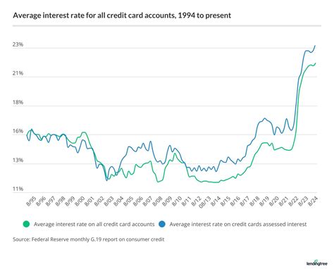 Credit card with a zero percent sign on it
