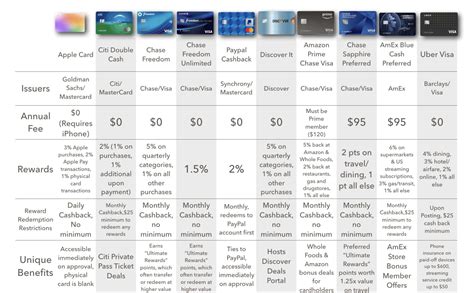 Comparison of different credit card offers