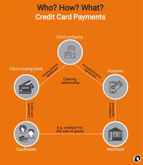 Credit Card Pay Installment