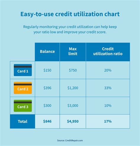Credit Card Utilization Strategy