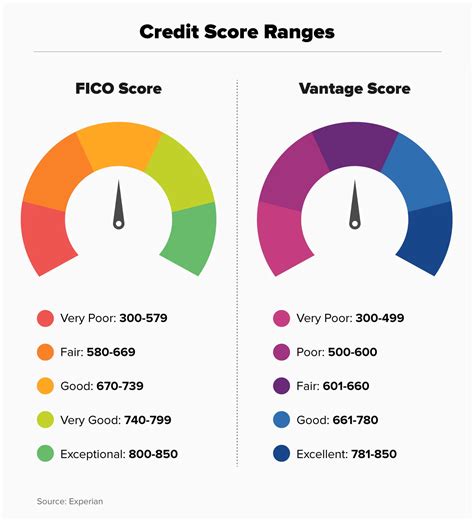 Credit card impact on credit score