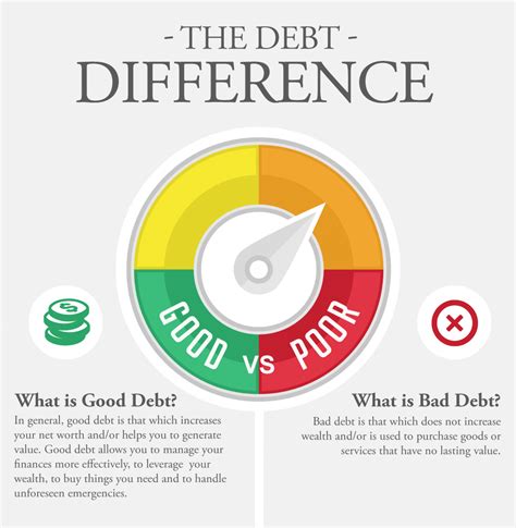 Managing Credit Good Debt vs. Bad Debt Top Dollar