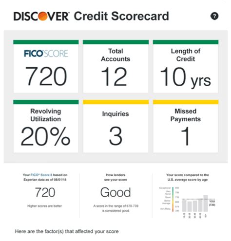 Credit Score: Your Financial Report Card