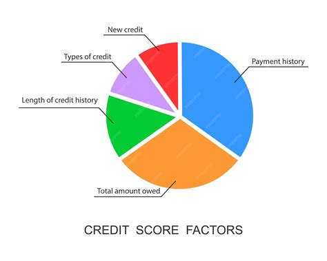 Factors Affecting Credit Scores
