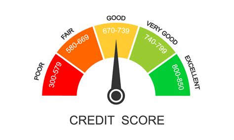 Credit Score Falling Chart