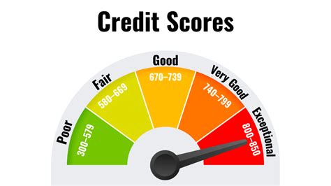Credit Score Graph showing improvement Dallas