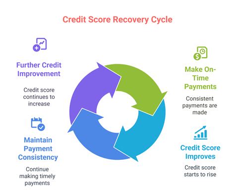 A downward arrow on a credit score chart turning upward