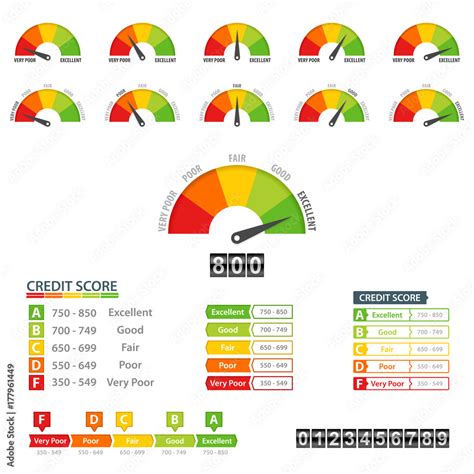 A meter showing a high credit score