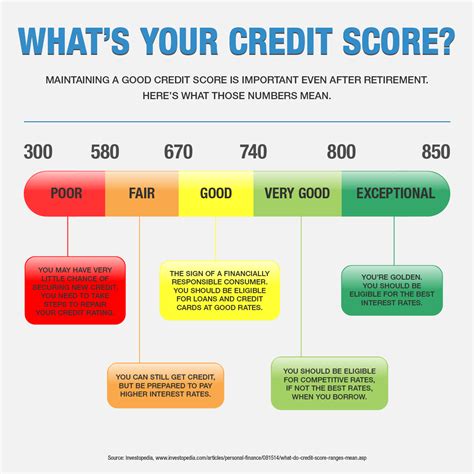 Credit Score Problems in New York