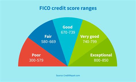 Credit score chart showing fair credit range