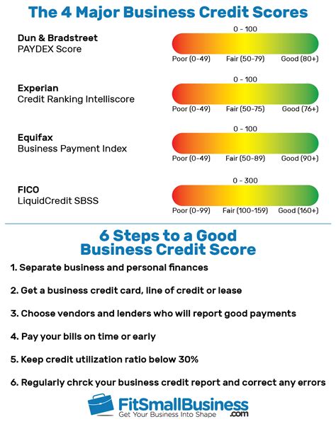 A credit score report indicating business financial health