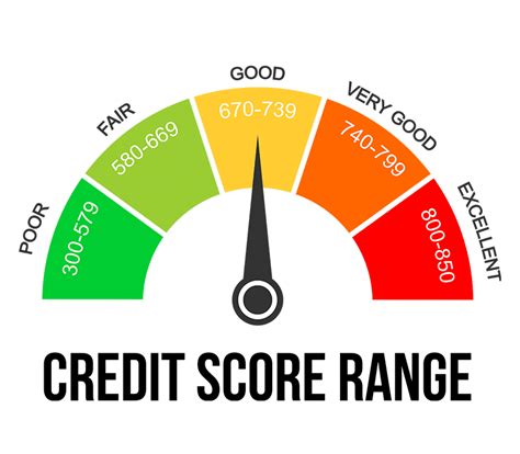 Credit Score is King