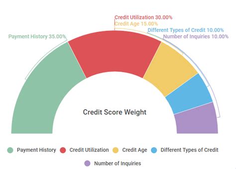 Credit Utilization 680 Credit Score