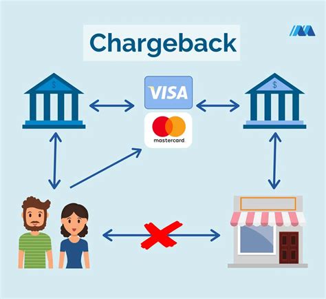 Credit card chargeback