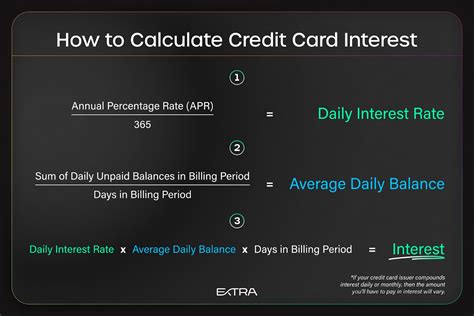 Graph showing credit card interest calculation