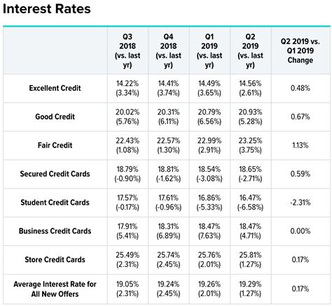 Credit card interest rates calculation