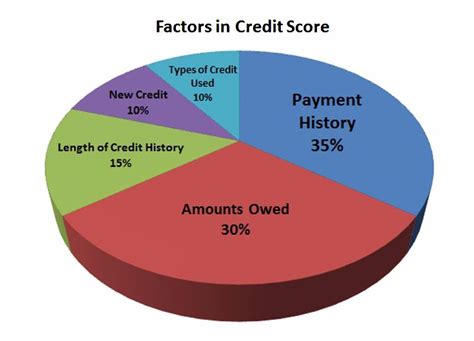 Credit score graph showing improvement