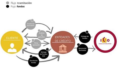 Créditos para Autónomos: Financia Tu Negocio