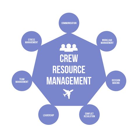 The Art of Collaboration: Unlocking the Power of Crew Resource Management - A Comprehensive Definition