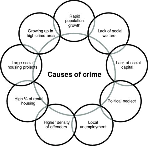 Crime and Social Issues