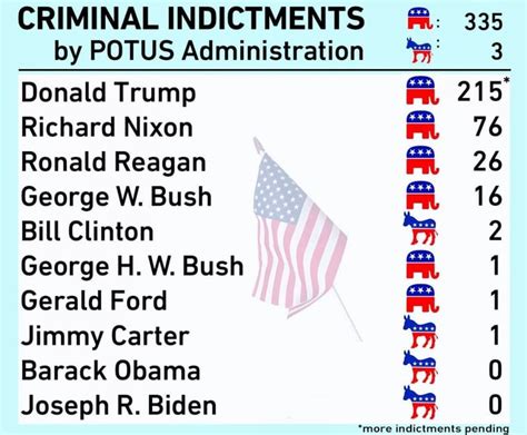 Criminal Indictments By Administration Chart