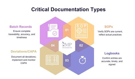 Critical Documentation Elements