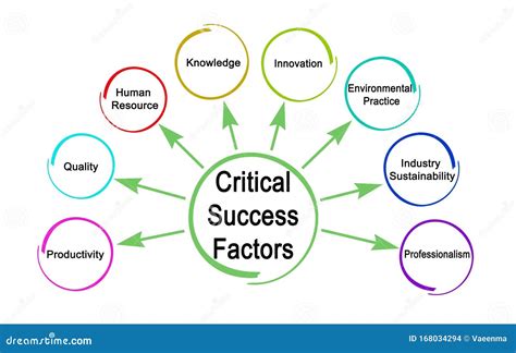 Critical Factors