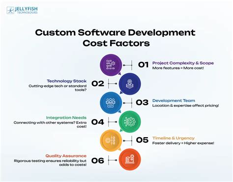 Critical Factors Affecting Custom Development Costs