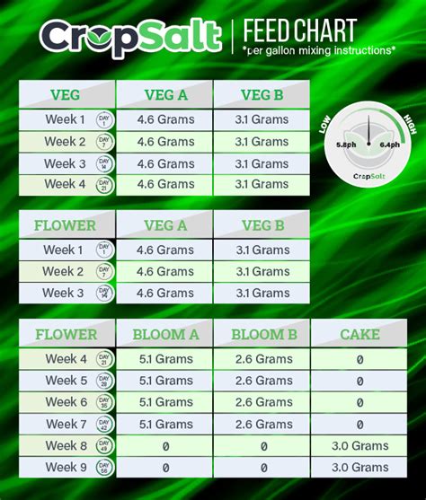 Cropsalt Feed Chart