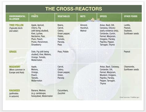Cross Allergy Chart