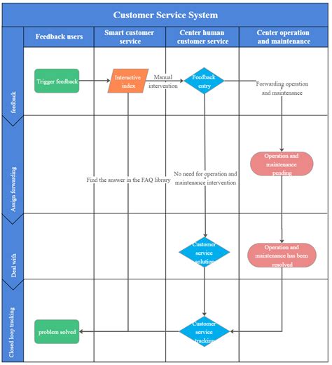 Cross Functional Flowchart Visio