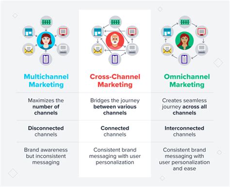 What Is CrossChannel Marketing + How Does It Improve ROI CleverTap