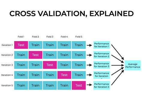 KFold Cross Validation