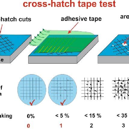 Cross-Cut Adhesion Test (A Quick Look)
