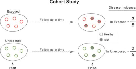 Study vs Cohort