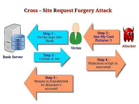 Cross-Site Request Forgery