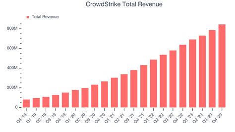 Unleashing the Success Story of Crowdstrike: A Deep Dive into their Sizzling Annual Revenue Performance