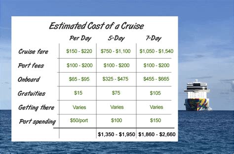 Cruise Cost