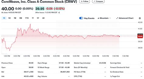 Crwv Stock Price Chart
