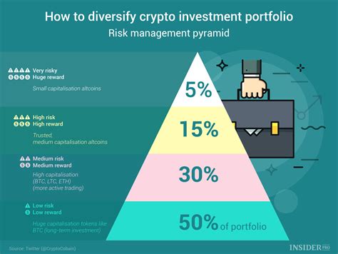 Crypto Asset Allocation: Balancing Risk And Reward In Your Portfolio